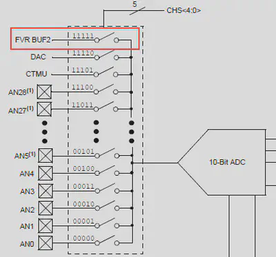 18F25K22 ADC input selection
